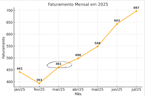 Gráfico de crescimento de faturamento de locadora
